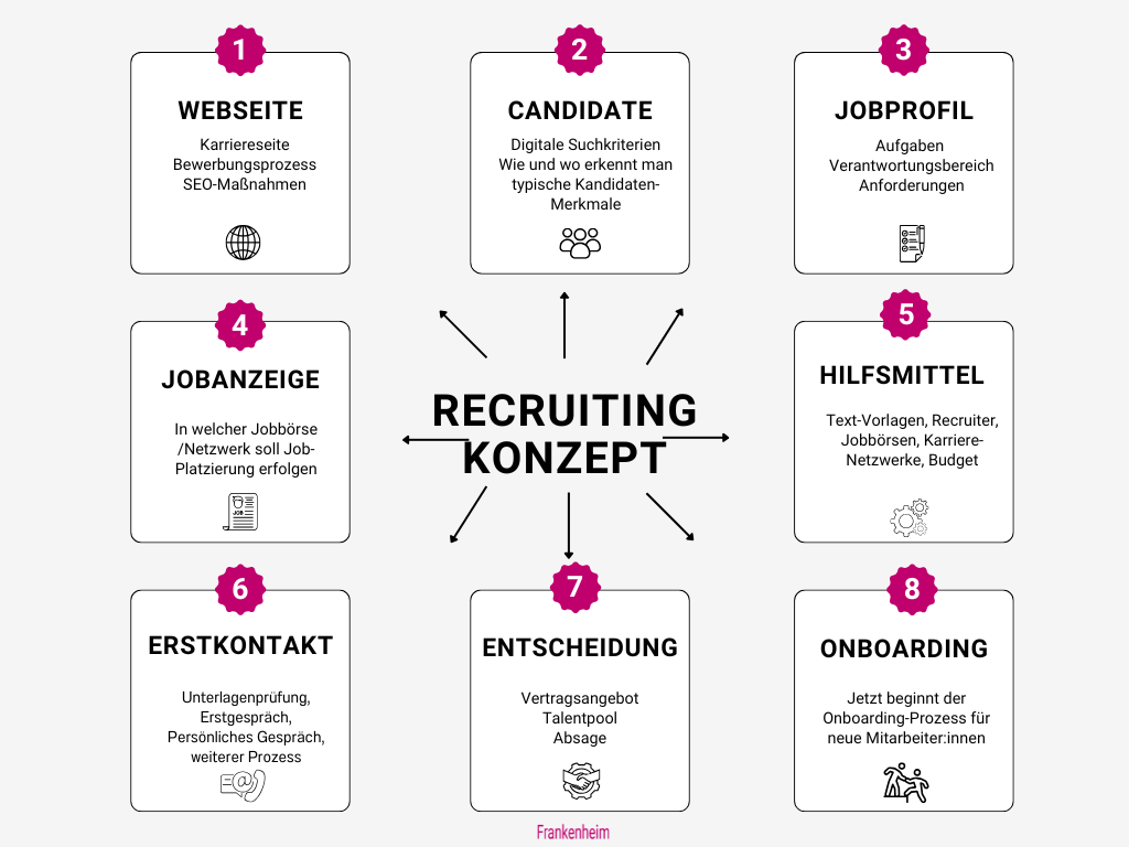 Recruiting Konzept